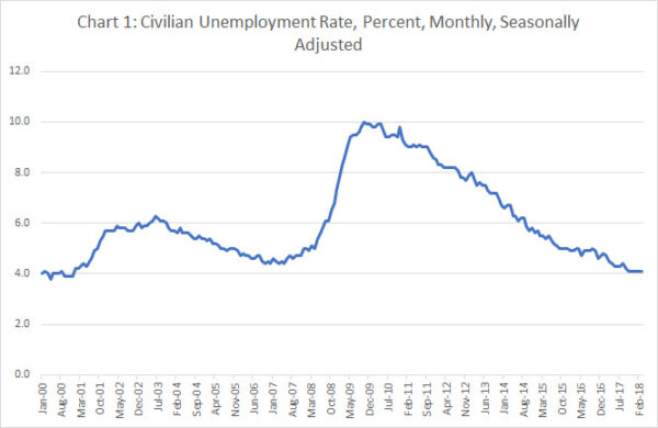 Chart 1 Civilian Unemployment Rate 04252018 - NH&RA