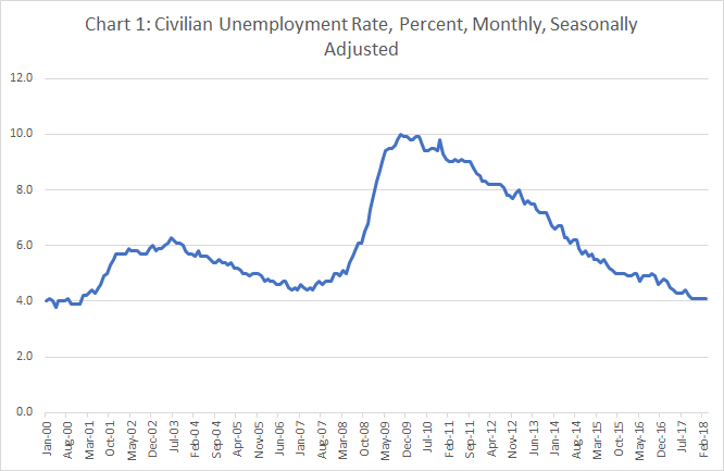 Chart_1_Civilian_Unemployment_Rate_04252018b - NH&RA